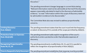Amendments to Federal Civil Rules Governing Discovery and Preservation of ESI Set to Take Effect December 1, 2015