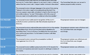 Proposed Amendments to Federal Rules of Civil Procedure Governing Discovery and Preservation of Electronically Stored Information One Step Closer to Approval