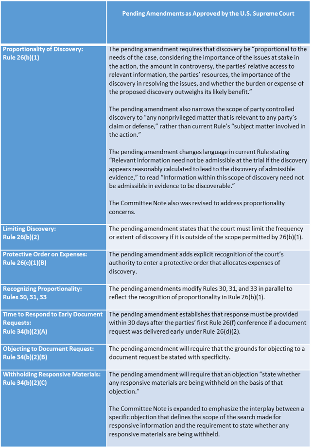 Amendments to Federal Civil Rules Governing Discovery and Preservation of ESI Set to Take Effect December 1, 2015